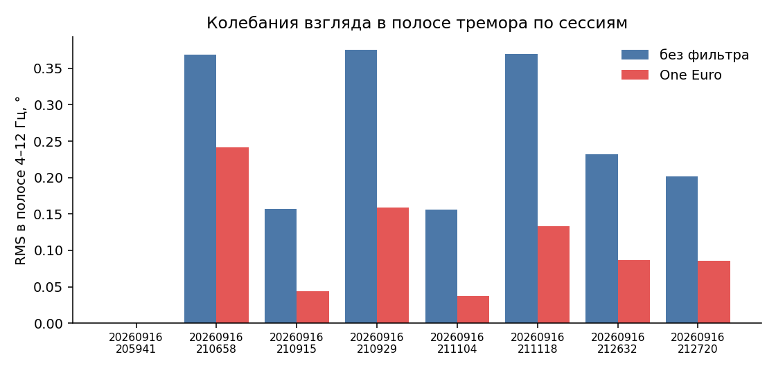 Тремор в полосе 4–12 Гц по сессиям до и после стабилизации